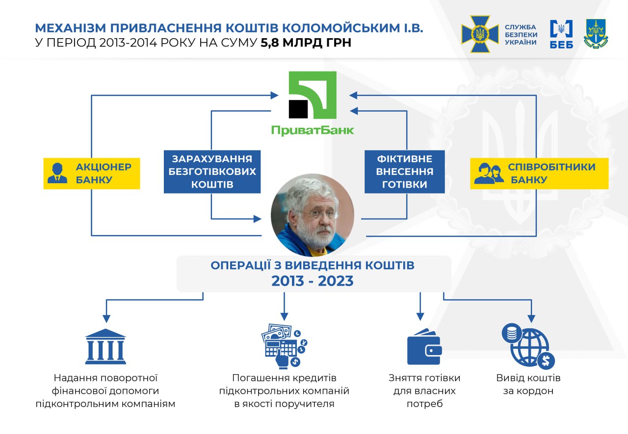 СБУ оголосила нову підозру Ігореві Коломойському